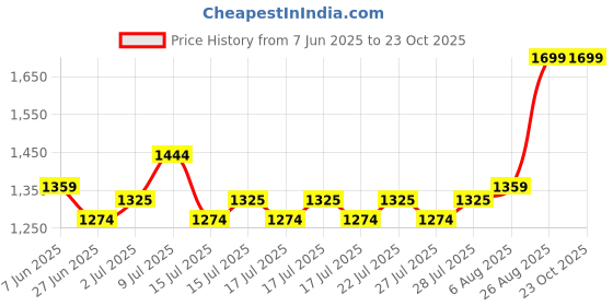 ajio.com united colors of benetton A-line Tulle Skirt with Embellished Waistband united colors of benetton Price History Graph from 7 Jun 2025 to 23 Oct 2025