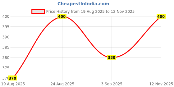 ajio.com ajio A-line Tunic with Placement Embroidery ajio Price History Graph from 19 Aug 2025 to 12 Nov 2025