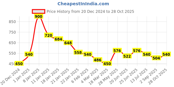 ajio.com ajio A-line Wrap Kurta with Balloon Sleeves ajio Price History Graph from 20 Dec 2024 to 28 Oct 2025
