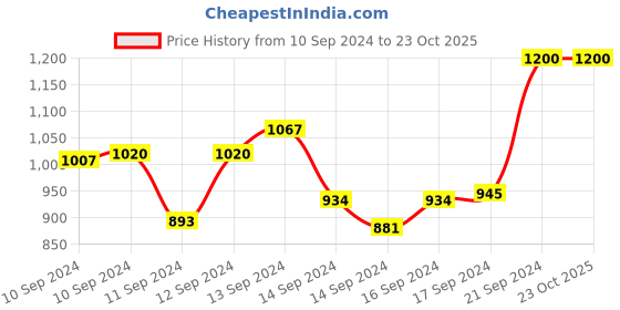 ajio.com a one wear Embroidered Saree with Contrast Border a one wear Price History Graph from 10 Sep 2024 to 23 Oct 2025