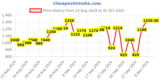 ajio.com a one wear Women Banarasi Woven Saree with Contrast Border a one wear Price History Graph from 13 Aug 2024 to 31 Oct 2025