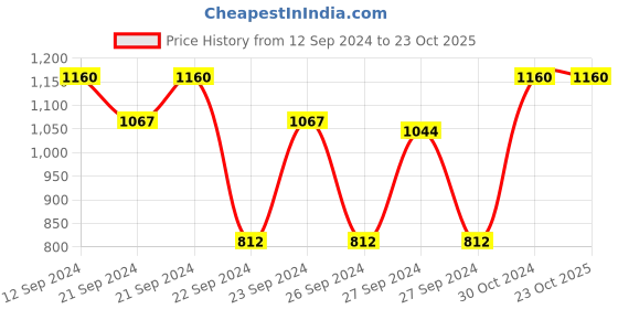 ajio.com a one wear Women Floral Woven Banarasi Silk Saree a one wear Price History Graph from 12 Sep 2024 to 23 Oct 2025