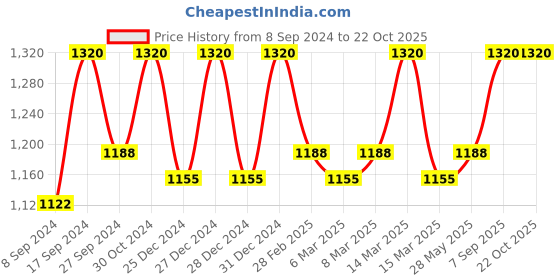 ajio.com a one wear Women Floral Woven Banarasi Silk Saree a one wear Price History Graph from 8 Sep 2024 to 21 Oct 2025