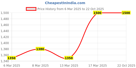 ajio.com a one wear Women Floral Woven Banarasi Silk Saree a one wear Price History Graph from 6 Mar 2025 to 21 Oct 2025
