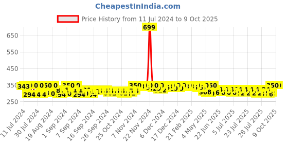 ajio.com a r silk dupatta hub Dupatta with Tassels a r silk dupatta hub Price History Graph from 11 Jul 2024 to 8 Oct 2025