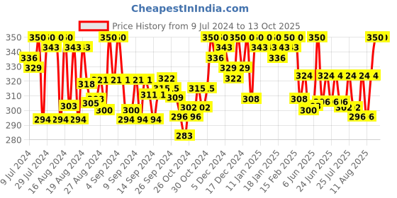ajio.com a r silk dupatta hub Dupatta with Tassels a r silk dupatta hub Price History Graph from 9 Jul 2024 to 13 Oct 2025