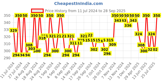 ajio.com a r silk dupatta hub Dupatta with Tassels a r silk dupatta hub Price History Graph from 11 Jul 2024 to 28 Sep 2025