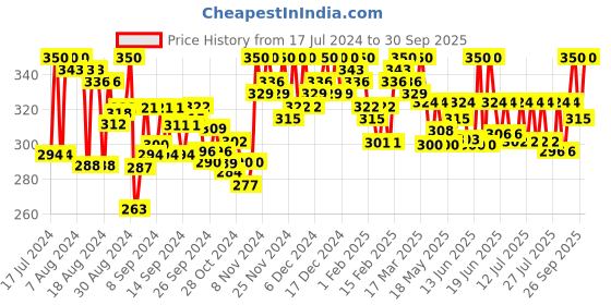 ajio.com a r silk dupatta hub Dupatta with Tassels a r silk dupatta hub Price History Graph from 17 Jul 2024 to 30 Sep 2025