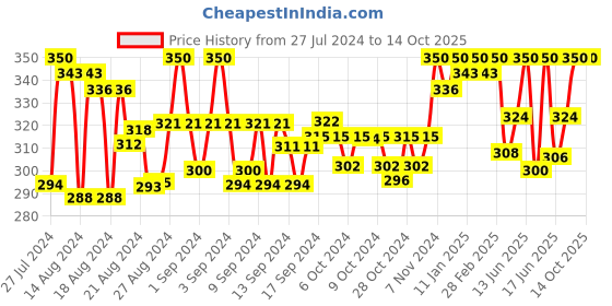 ajio.com a r silk dupatta hub Dupatta with Tassels a r silk dupatta hub Price History Graph from 27 Jul 2024 to 13 Oct 2025