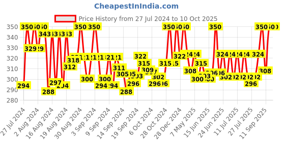 ajio.com a r silk dupatta hub Dupatta with Tassels a r silk dupatta hub Price History Graph from 27 Jul 2024 to 9 Oct 2025