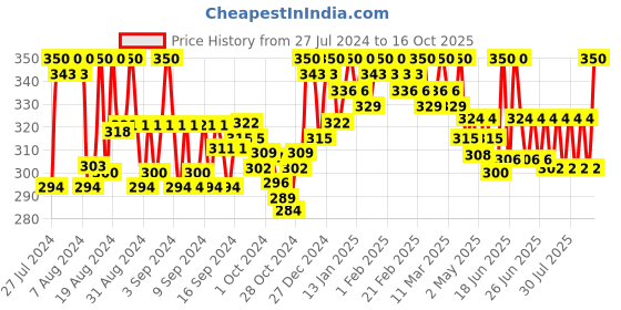 ajio.com a r silk dupatta hub Dupatta with Tassels a r silk dupatta hub Price History Graph from 27 Jul 2024 to 16 Oct 2025