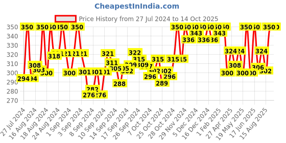 ajio.com a r silk dupatta hub Dupatta with Tassels a r silk dupatta hub Price History Graph from 27 Jul 2024 to 14 Oct 2025
