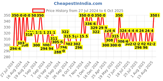 ajio.com a r silk dupatta hub Dupatta with Tassels a r silk dupatta hub Price History Graph from 27 Jul 2024 to 6 Oct 2025