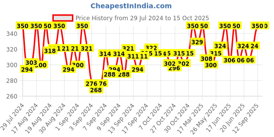 ajio.com a r silk dupatta hub Dupatta with Tassels a r silk dupatta hub Price History Graph from 29 Jul 2024 to 14 Oct 2025