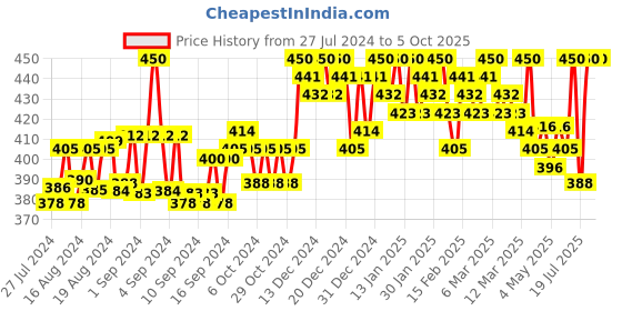ajio.com a r silk dupatta hub Embroidered Dupatta with Tassels a r silk dupatta hub Price History Graph from 27 Jul 2024 to 5 Oct 2025
