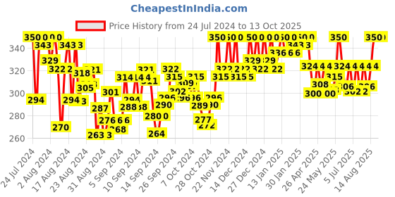 ajio.com a r silk dupatta hub Solid Dupatta a r silk dupatta hub Price History Graph from 24 Jul 2024 to 12 Oct 2025