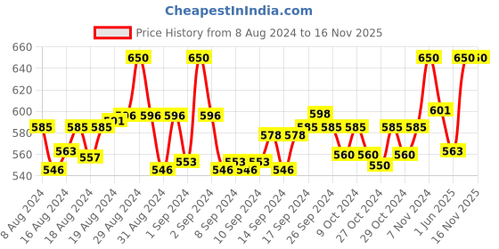 ajio.com a r silk dupatta hub Striped Dupatta with Mirror Work a r silk dupatta hub Price History Graph from 8 Aug 2024 to 16 Nov 2025