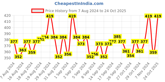 ajio.com a r silk dupatta hub Tassaled Indian Print Dupatta a r silk dupatta hub Price History Graph from 7 Aug 2024 to 24 Oct 2025