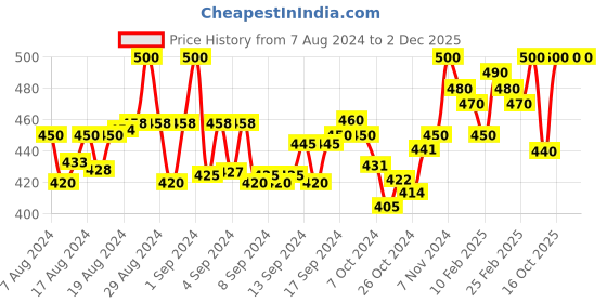 ajio.com a r silk dupatta hub Velvet Dupatta with Gota Patti Border a r silk dupatta hub Price History Graph from 7 Aug 2024 to 2 Dec 2025