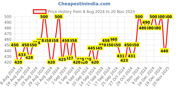 ajio.com a r silk dupatta hub Velvet Dupatta with Gota Patti Border a r silk dupatta hub Price History Graph from 8 Aug 2024 to 20 Nov 2025