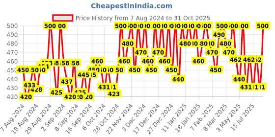 ajio.com a r silk dupatta hub Velvet Dupatta with Lace Applique a r silk dupatta hub Price History Graph from 7 Aug 2024 to 31 Oct 2025