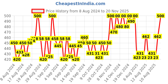 ajio.com a r silk dupatta hub Velvet Dupatta with Lace Border a r silk dupatta hub Price History Graph from 8 Aug 2024 to 20 Nov 2025