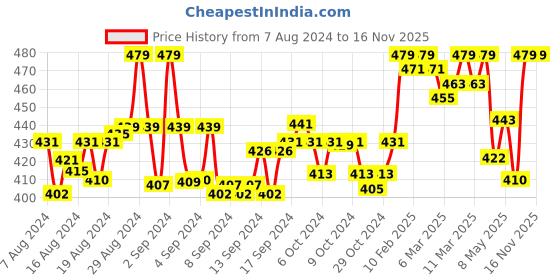 ajio.com a r silk dupatta hub Women Geometric Pattern Dupatta with Tassels a r silk dupatta hub Price History Graph from 7 Aug 2024 to 15 Nov 2025