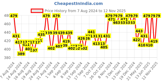 ajio.com a r silk dupatta hub Women Geometric Pattern Dupatta with Tassels a r silk dupatta hub Price History Graph from 7 Aug 2024 to 12 Nov 2025