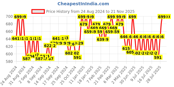 ajio.com a r silk dupatta hub Women Printed Dupatta with Contrast Border a r silk dupatta hub Price History Graph from 24 Aug 2024 to 20 Nov 2025