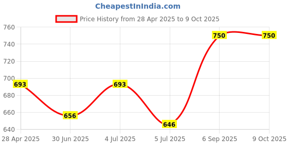 ajio.com a r silk dupatta hub Women Woven Dupatta with Contrast Border a r silk dupatta hub Price History Graph from 28 Apr 2025 to 9 Oct 2025