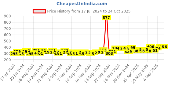 ajio.com peluche A Sombre Retreat Floral Lapel Pin peluche Price History Graph from 17 Jul 2024 to 23 Oct 2025