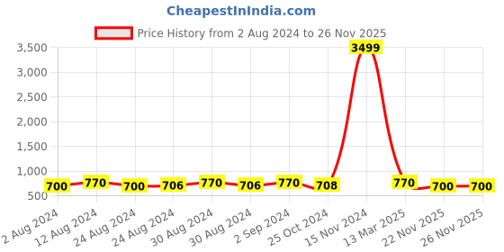 ajio.com sidyal A-Symmetric Sheath Dress sidyal Price History Graph from 2 Aug 2024 to 25 Nov 2025