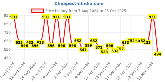 ajio.com neudis A-Symmetrical Straight Skirt neudis Price History Graph from 7 Aug 2024 to 25 Oct 2025
