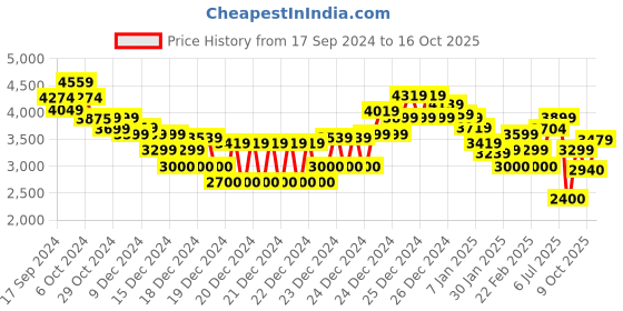 ajio.com calvin klein jeans A-Verticalism Graphic Pullover calvin klein jeans Price History Graph from 17 Sep 2024 to 16 Oct 2025