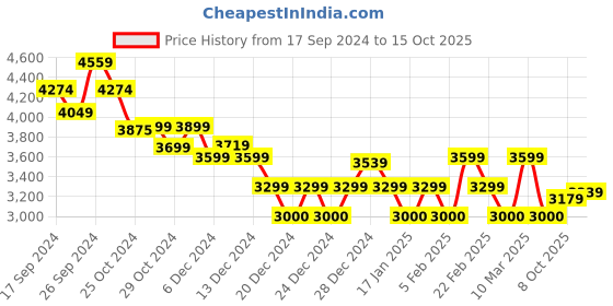 ajio.com calvin klein jeans A-Verticalism Graphic Pullover calvin klein jeans Price History Graph from 17 Sep 2024 to 15 Oct 2025