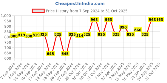 ajio.com a vintage affair Ceramic Barrel Soap Dispenser a vintage affair Price History Graph from 7 Sep 2024 to 30 Oct 2025