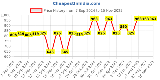 ajio.com a vintage affair Maple Leaf Liquid Soap Dispenser a vintage affair Price History Graph from 7 Sep 2024 to 15 Nov 2025