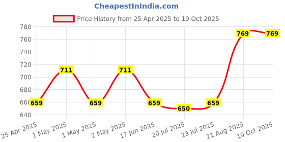 ajio.com a vintage affair Square Vase Storage Tins a vintage affair Price History Graph from 25 Apr 2025 to 18 Oct 2025