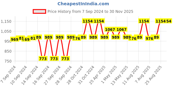 ajio.com a vintage affair Washbasin Soap Dispenser with Sponge a vintage affair Price History Graph from 7 Sep 2024 to 30 Nov 2025