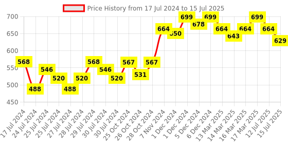 ajio.com enamor A042 Non-Wired Full Coverage Shaper Bra enamor Price History Graph from 17 Jul 2024 to 15 Jul 2025