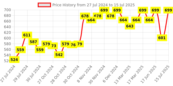 ajio.com enamor A042 Non-Wired Full Coverage Shaper Bra enamor Price History Graph from 27 Jul 2024 to 15 Jul 2025