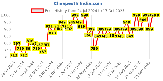 ajio.com enamor A112 Full Coverage Wirefree T-shirt Bra enamor Price History Graph from 24 Jul 2024 to 16 Oct 2025