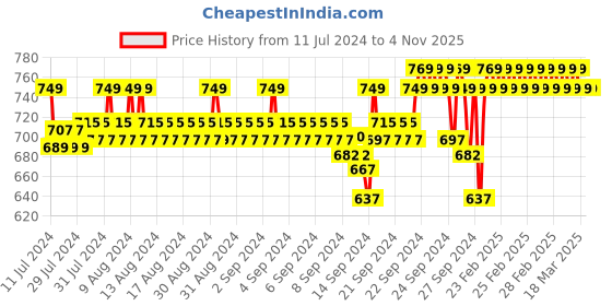 ajio.com jockey A121 Super Combed Cotton Stripe Fabric Relaxed Fit Round-Neck Half Sleeve T-Shirt jockey Price History Graph from 11 Jul 2024 to 3 Nov 2025