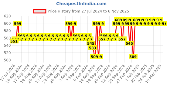 ajio.com jockey A124 Super Combed Cotton Rich Elastane Stretch Relaxed Fit Round-Neck Half Sleeve T-Shirt jockey Price History Graph from 27 Jul 2024 to 2 Nov 2025