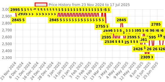 ajio.com casio A1361 Enticer Men (MTP-VD01D-1BVUDF) Analog Wrist Watch casio Price History Graph from 23 Nov 2024 to 17 Jul 2025