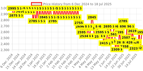 ajio.com casio A1362 Enticer Men (MTP-VD01D-1EVUDF) Analog Wrist Watch casio Price History Graph from 6 Dec 2024 to 18 Jul 2025