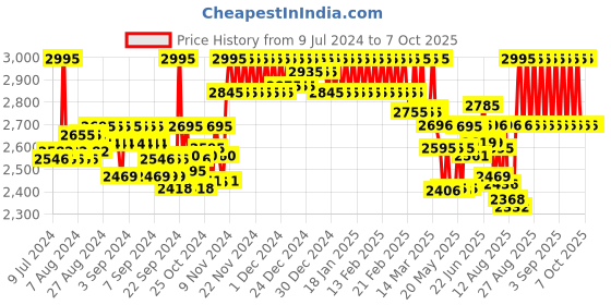 ajio.com casio A1363 Enticer Men (MTP-VD01D-2BVUDF) Analog Wrist Watch casio Price History Graph from 9 Jul 2024 to 7 Oct 2025