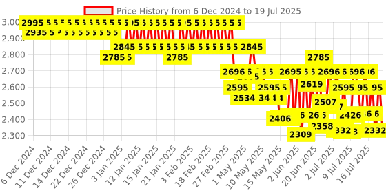 ajio.com casio A1364 Enticer Men (MTP-VD01D-2EVUDF) Analog Wrist Watch casio Price History Graph from 30 Nov 2024 to 17 Jul 2025