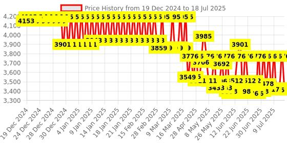 ajio.com casio A1367 Enticer Men (MTP-VD01G-1BVUDF) Analog Wrist Watch casio Price History Graph from 17 Dec 2024 to 15 Jul 2025