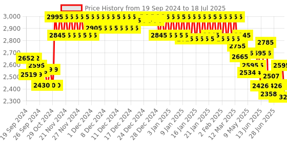 ajio.com casio A1369 Enticer Men (MTP-VD01GL-1EVUDF) Analog Wrist Watch casio Price History Graph from 19 Sep 2024 to 17 Jul 2025